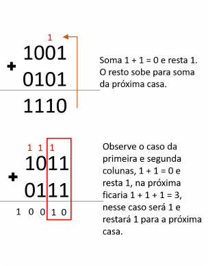 Adição de Número Binários